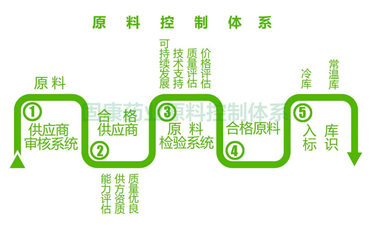 1563158740797895.jpg 华体会电竞官方网站【中国】有限公司官网原料控制体系1200.jpg